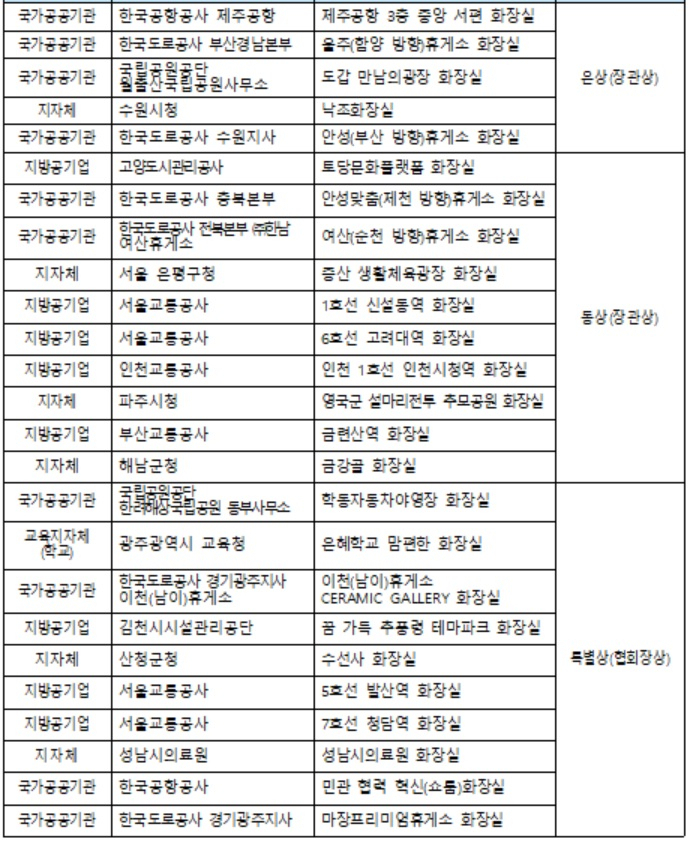 ‘제26회 아름다운 화장실 대상’ 시상 내역[행정안전부 자료]