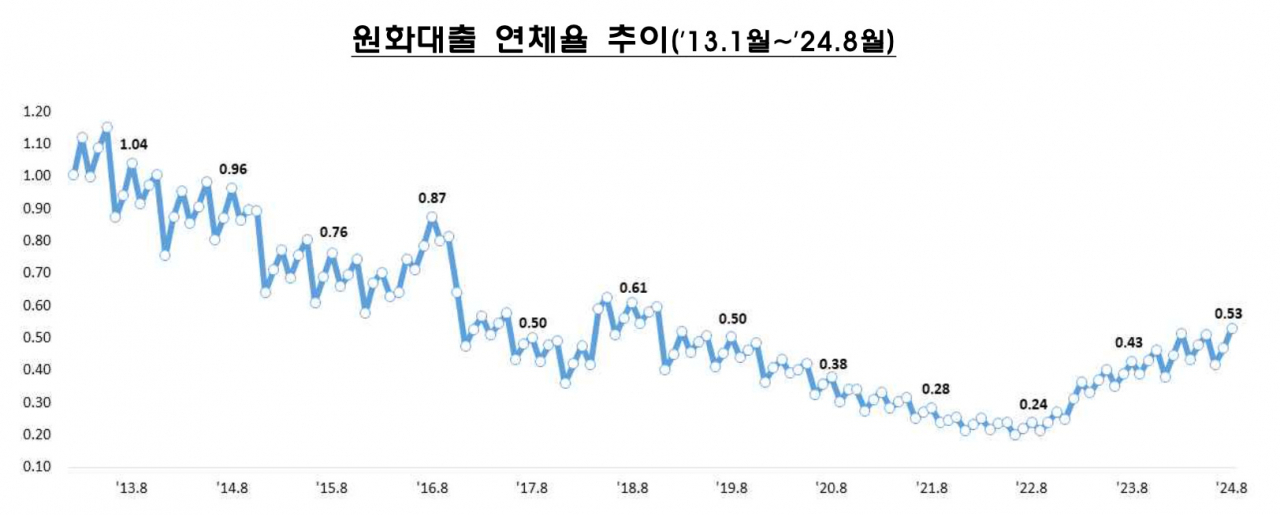 [금융감독원 자료]