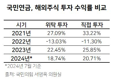 국민연금 수수료 1.2조 줄줄 샜다…“위탁운용 수익률 직접투자보다 저조” [투자360]