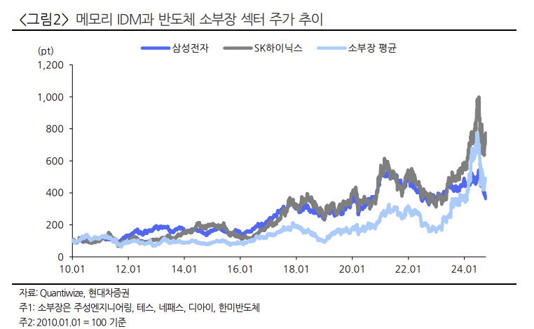 현대차證 “변동성 큰 반도체株…견조한 HBM 뒷받침돼야”[투자360]