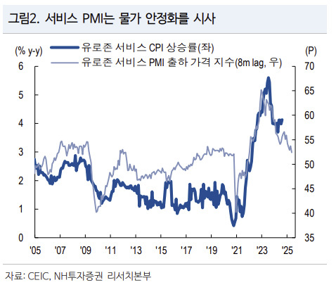 NH證 “유럽중앙은행, 내년 3월까지 기준금리 연속으로 내린다” [투자360]