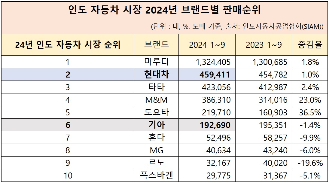 인도 자동차 시장 2024년 브랜드별 판매순위 표. [현대차 제공]