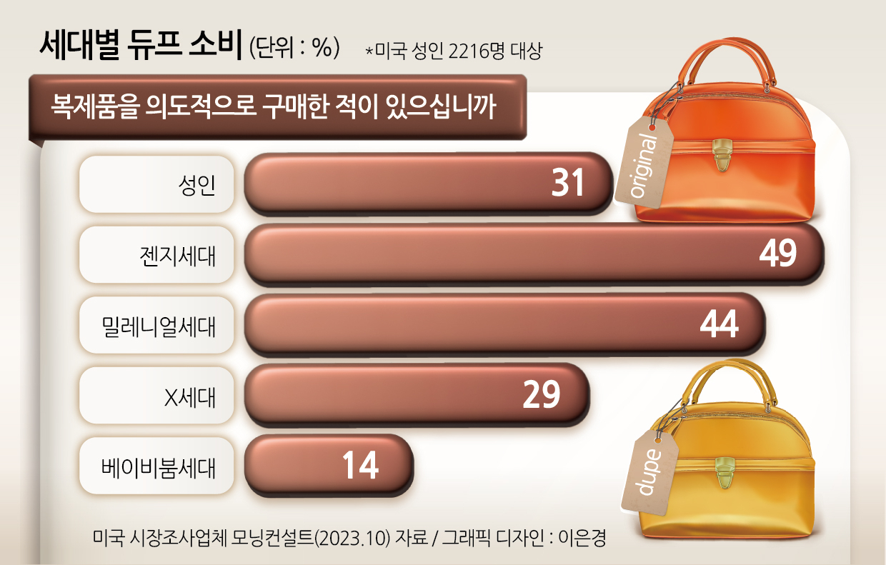 미국 시장조사업체 모닝컨설트 자료에 따르면 젠지세대(1990년대 중·후반부터 2010년대 초반 출생)의 듀프 소비 성향이 전 세대 중 가장 강했다.