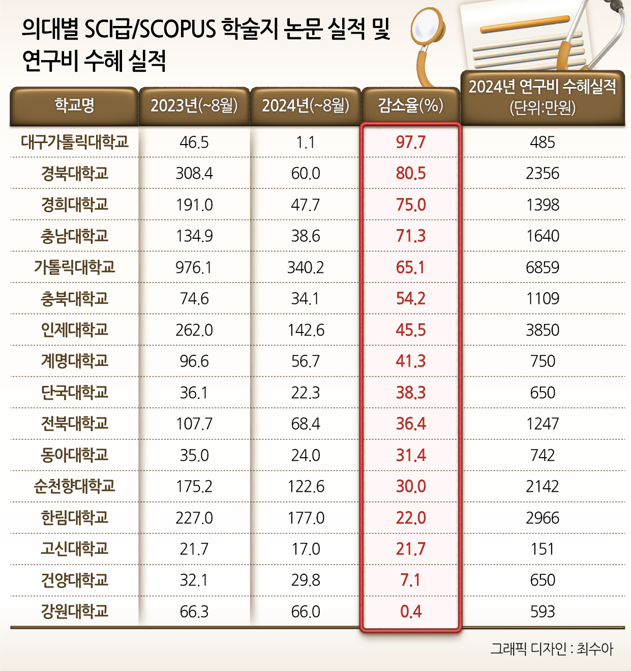 [자료=각 의대·김준혁 의원실]