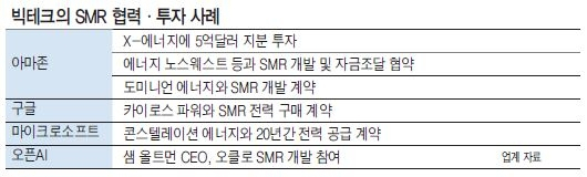 탈원전 최대 위기 속 과감한 투자…두산에너빌, 어떻게 ‘SMR 총아’ 됐나 [그 회사 어때?]