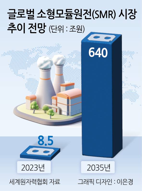 탈원전 최대 위기 속 과감한 투자…두산에너빌, 어떻게 ‘SMR 총아’ 됐나 [그 회사 어때?]