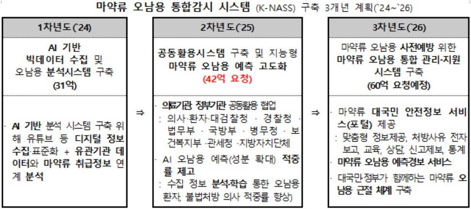 [식품의약품안전처 자료. 박희승 의원실 제공]
