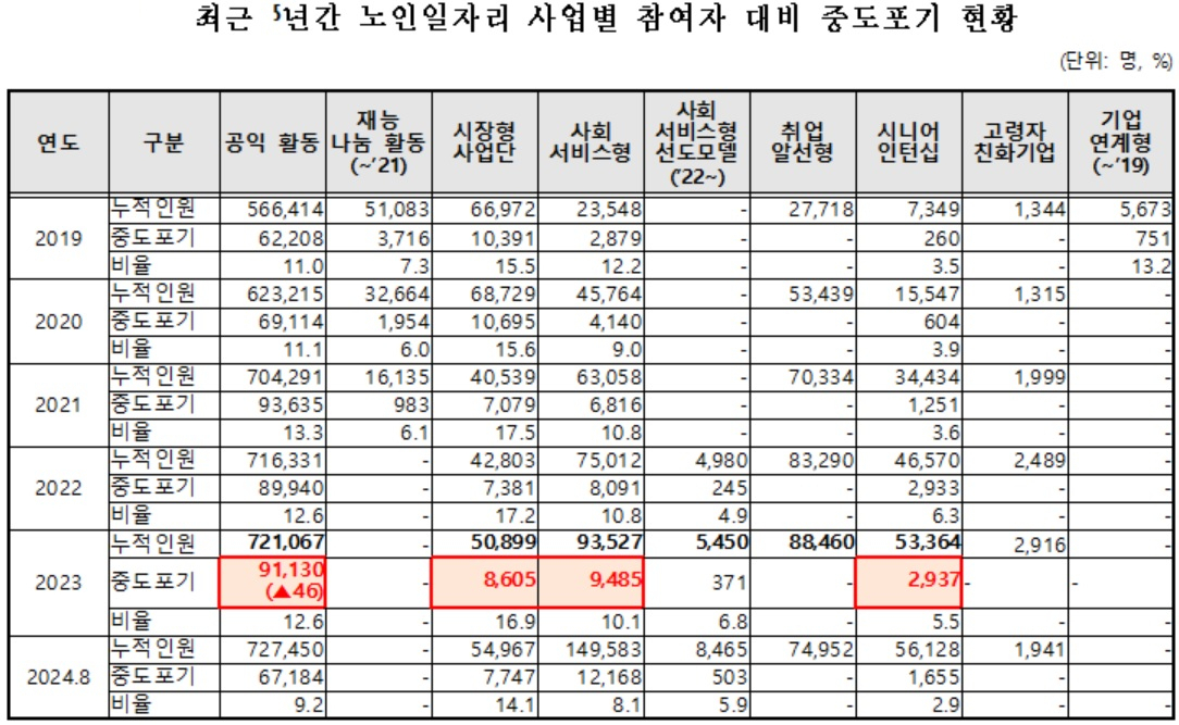 [보건복지부 자료. 박희승 의원실 재구성]