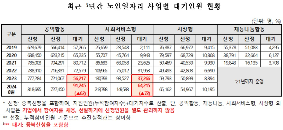 [보건복지부 자료. 박희승 의원실 재구성]