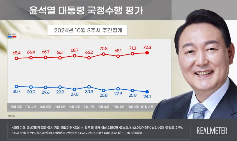 [리얼미터 제공]