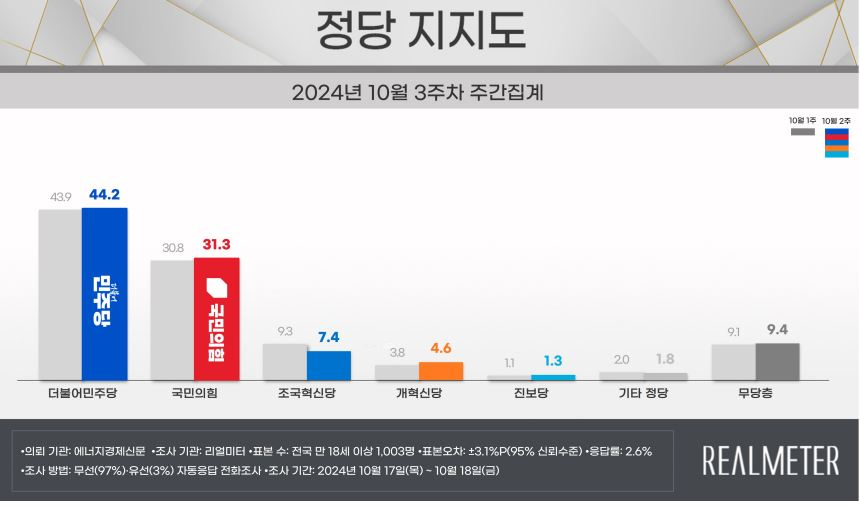 [리얼미터 제공]