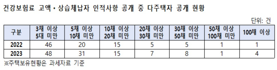[국민건강보험공단 자료. 서영석 의원실 제공]