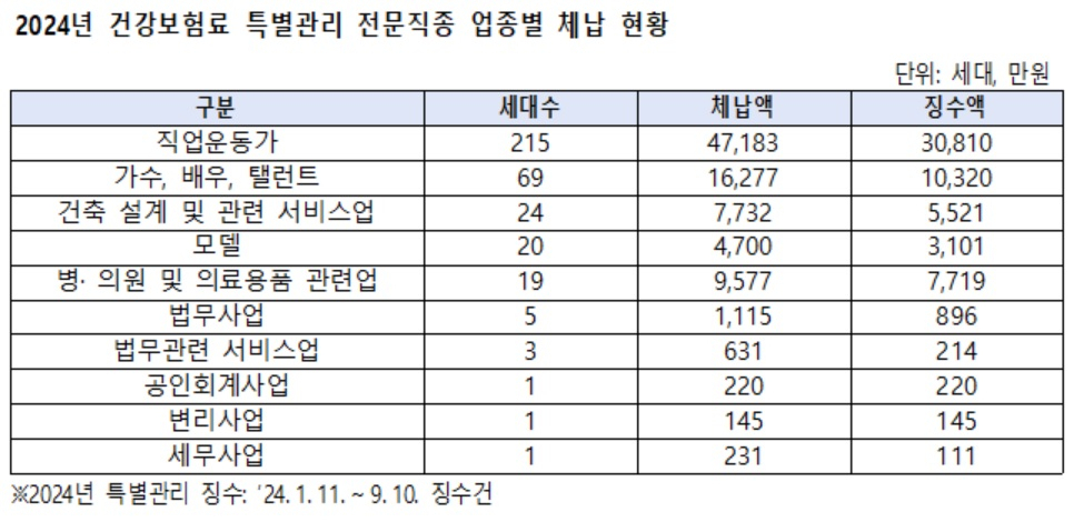 [국민건강보험공단 자료. 서영석 의원실 제공]