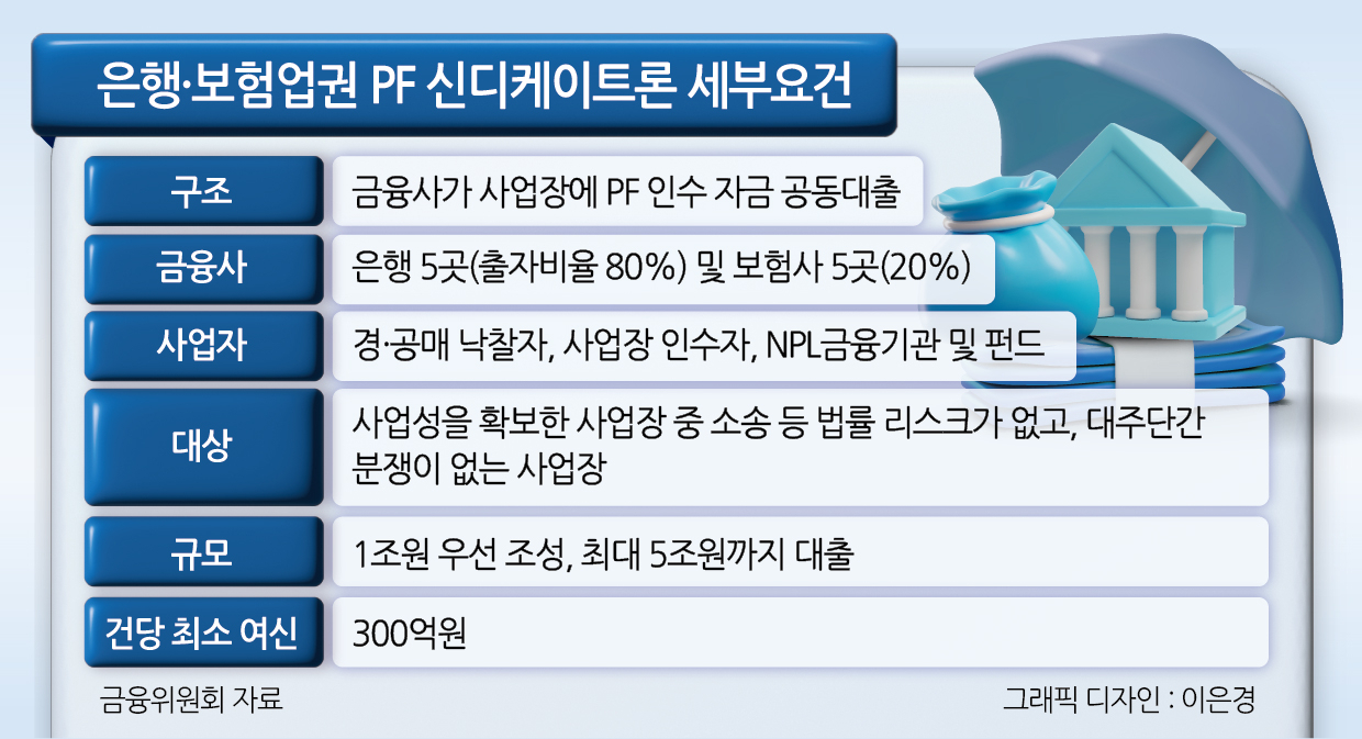 ‘PF구원자’라더니…은행·보험 신디케이트론 실적 단 1건, 현장선 “빛 좋은 개살구”