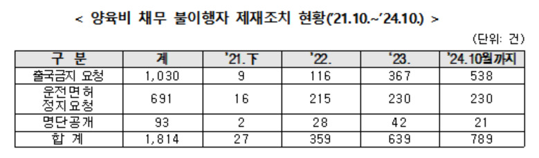 양육비 채무 불이행자 제재조치 현황 [여성가족부 제공]