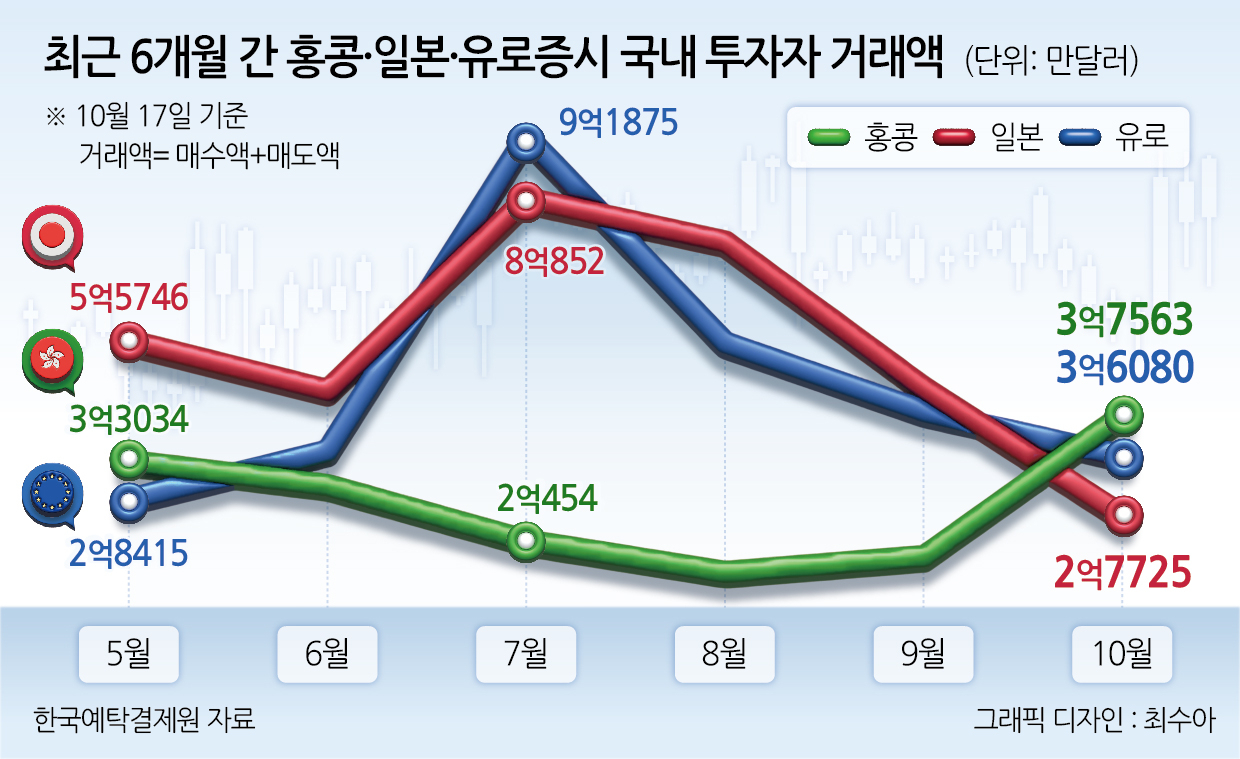 홍콩증시, 18개월 만에 日·유럽 제치고 ‘넘버2’ 투자처 지위 탈환했지만...[투자360]