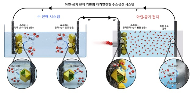 복합 기능성 촉매소재를 활용한 아연-공기 전지 기반의 자가발전형 수소생산 시스템 모식도.[KAIST 제공]