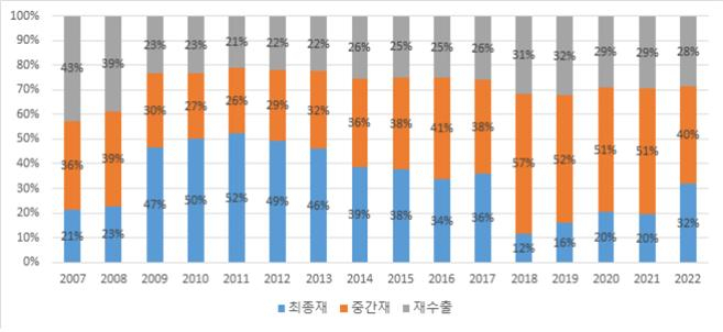 한국의 전자·광학기기 대중국 수출비중 [대한상공회의소 제공]