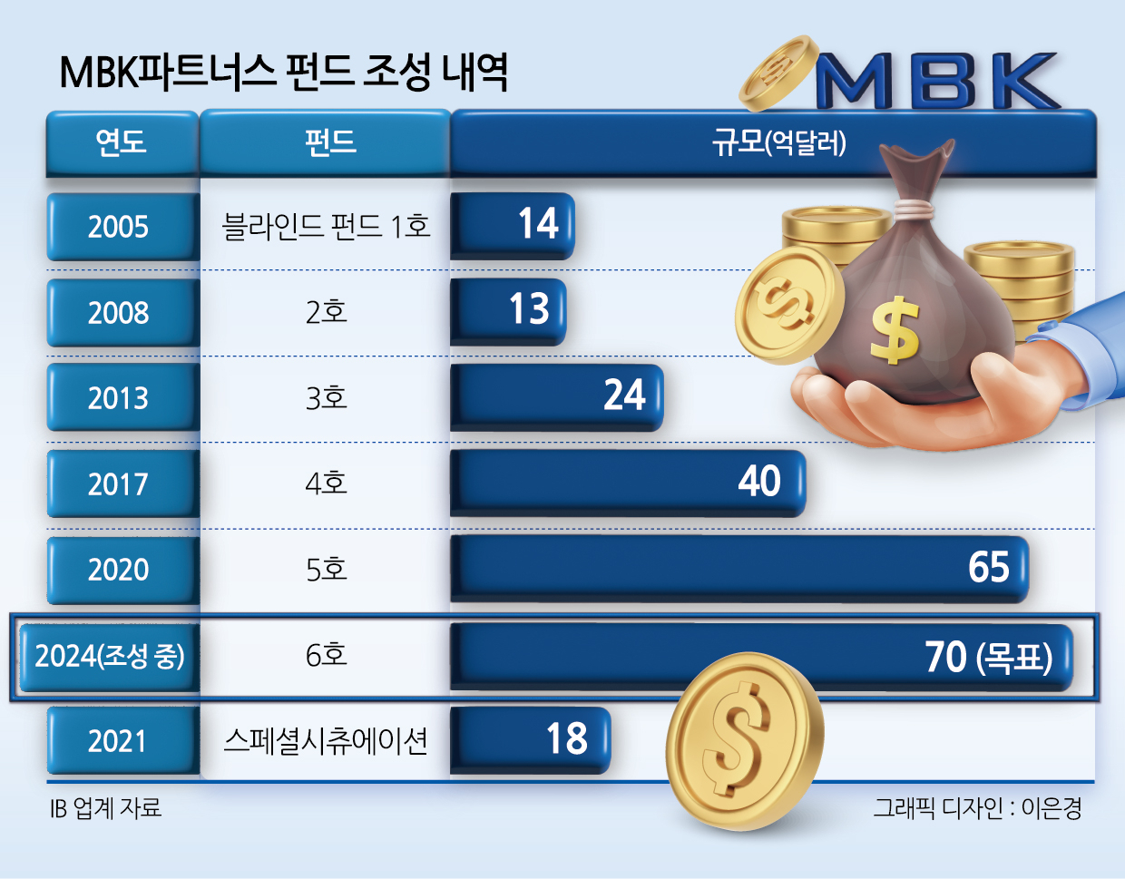 펀드 덩치 커지는데 먹거리는 되레 줄어… ‘스무살’ PEF, 분쟁의 문을 열다 [투자360]