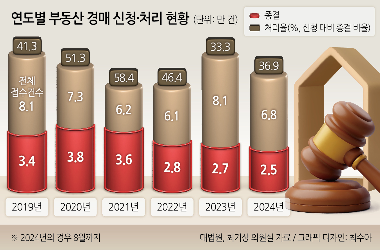 올해 부동산 경매 처리 10건 중 4건 그쳐…부동산PF 부실 처리 ‘속도 부진’