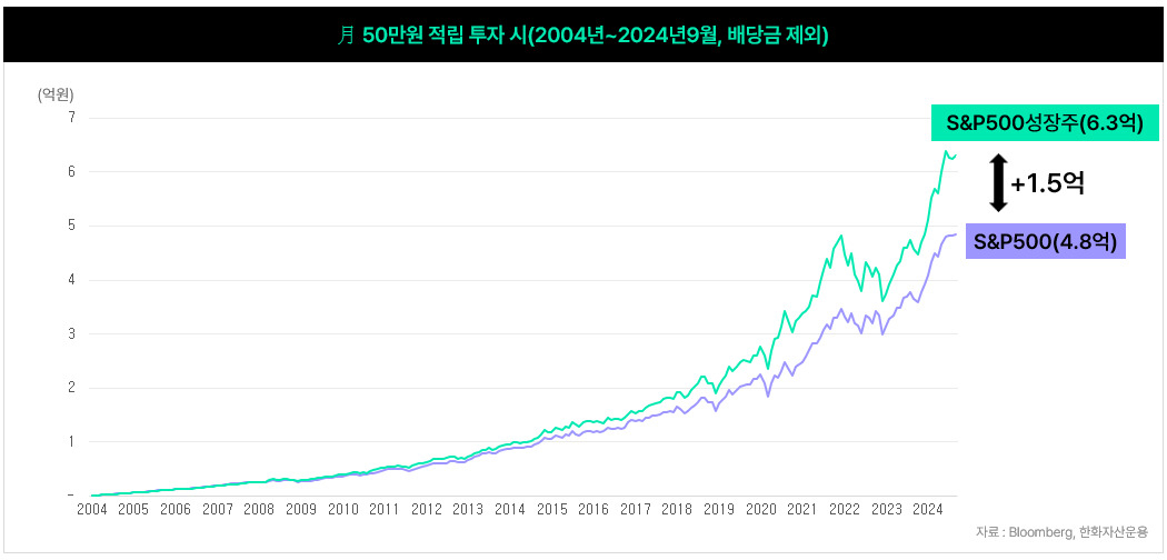 한화자산운용 백테스트 결과에 따르면, ‘PLUS 미국S&P500성장주’ ETF는 최근 20년간 S&P500 대비 지속적인 초과 성과를 기록했다고 한다. 이에 지난 20년 동안 매월 50만 원씩 적립식으로 투자했을 때 투자자산은 약 6억3000만원으로, S&P500에 동일한 방법으로 투자했을 때(4억8000만원)보다 자산을 약 1억5000만원 이상 더 불리는 것으로 추산된다. [한화자산운용]