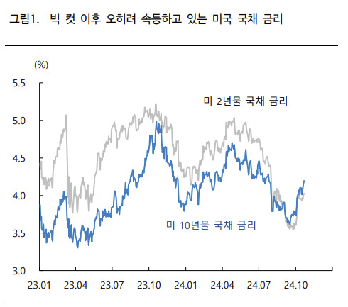 “트럼프 당선 시 국채금리↑·환율은 1400원 돌파할 수도” [투자360]