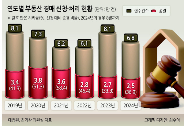 올해 부동산 경매처리율 36.9%