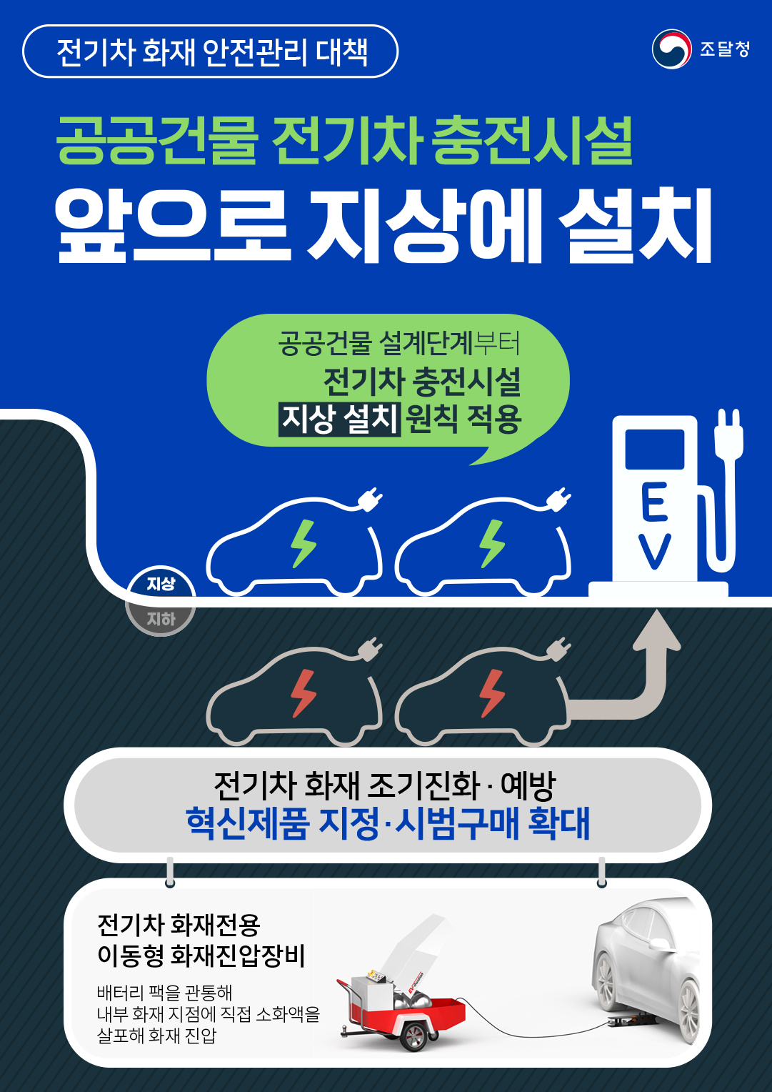 공공조달 전기차 충전시설 인포그래픽.