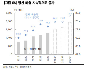 “한화시스템, 군사 위성 수요 증가에 3Q ‘어닝 서프’ 기대” [투자360]