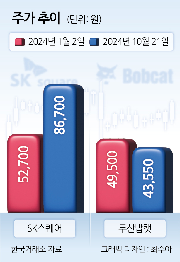 행동주의 투자자 눈으로 본 ‘SK스퀘어 vs. 두산밥캣’…같은 듯 다른 이것은? [투자360]