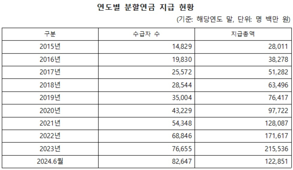 [국민연금공단 자료. 김미애 의원실 제공]