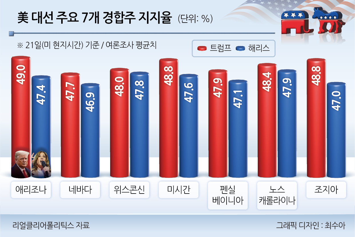 블록체인 기반 베팅사이트는 트럼프 승리에 62%…비트코인 9만弗 정말 찍을까 [신동윤의 투자,지정학]