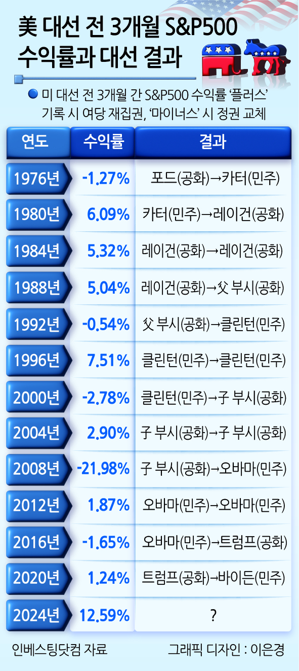 블록체인 기반 베팅사이트는 트럼프 승리에 62%…비트코인 9만弗 정말 찍을까 [신동윤의 투자,지정학]