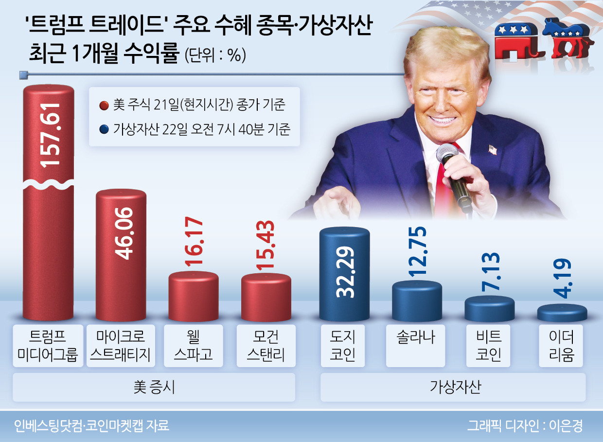 블록체인 기반 베팅사이트는 트럼프 승리에 62%…비트코인 9만弗 정말 찍을까 [신동윤의 투자,지정학]