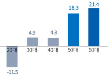최근 2년간 연령대별 구매액 증감율(%, 2022년 상반기 대비 2024년 상반기) [마켓링크 자료, 대한상공회의소 제공]