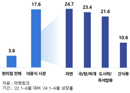 최근 2년간 편의점 매출 증가율(%, 2022년 상반기 대비 2024년 상반기) [마켓링크 자료, 대한상공회의소 제공]