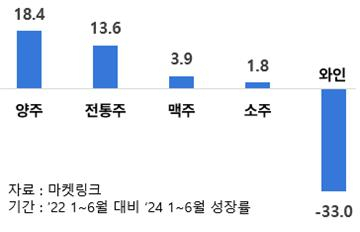 최근 2년간 편의점 주종별 매출 성장률(%, 2022년 상반기 대비 2024년 상반기) [마켓링크 자료, 대한상공회의소 제공]