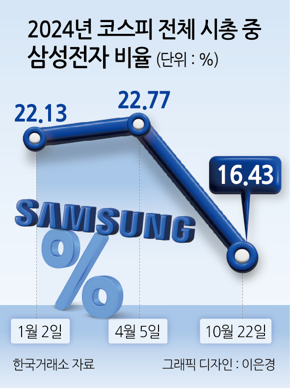 삼성전자 패권 저무나…코스피 내 비중 97개월 만에 최저 찍었다 [투자360]