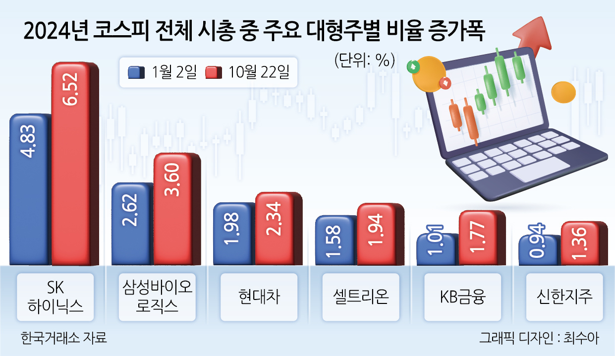 삼성전자 패권 저무나…코스피 내 비중 97개월 만에 최저 찍었다 [투자360]