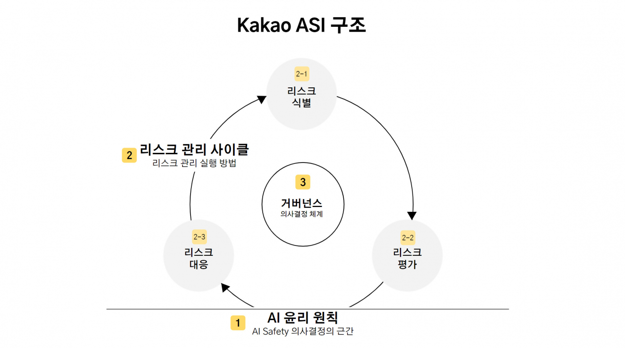 카카오, AI 리스크 줄인다…‘카카오 AI 안전 이니셔티브’ 구축