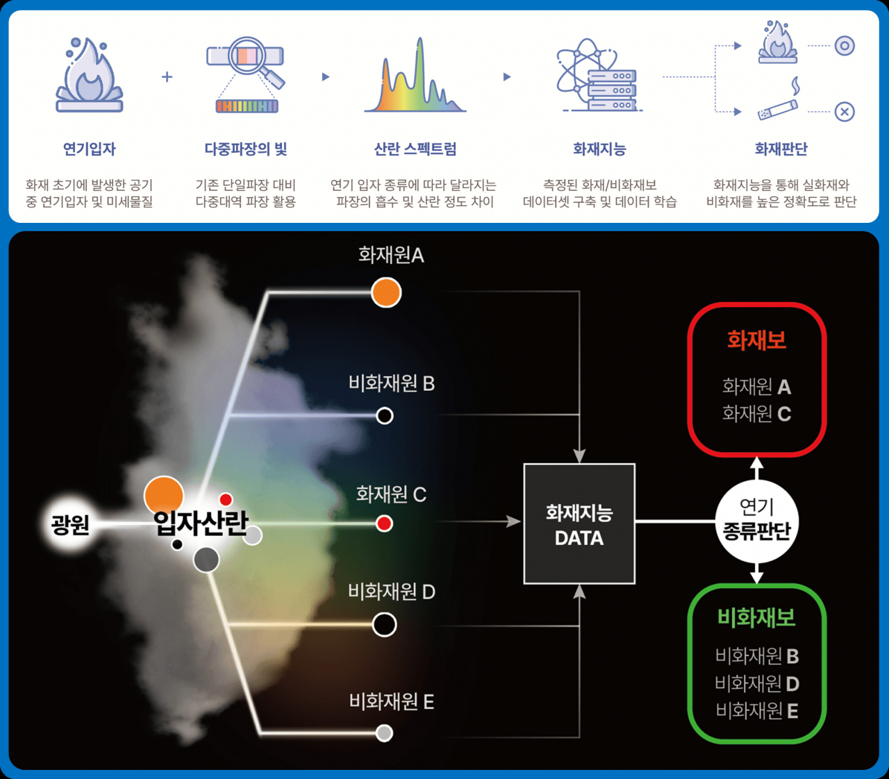지능형 화재 감지 기술 개념도.[ETRI 제공]