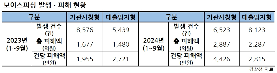 선역·악역 나눈 보이스피싱 ‘열연’에…노년층 피해 속출