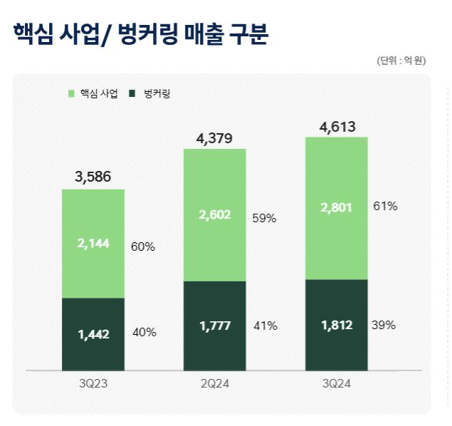HD현대마린솔루션 매출 추이 [HD현대마린솔루션 제공]