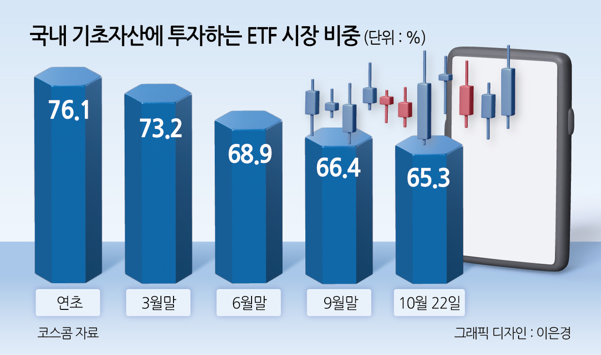 “신상품도 美성장주 일색” ETF 국내비중 역대 최저…이러다 해외에 역전? [투자360]