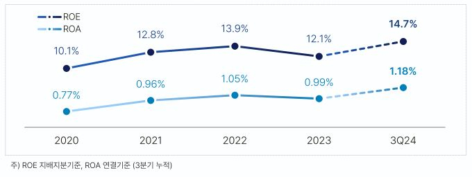 JB금융, 3분기 누적 순익 5631억원 ‘역대 최대’…전년比 15.4%↑