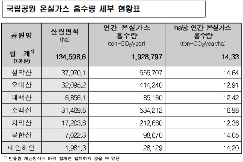 [국립공원공단 자료]