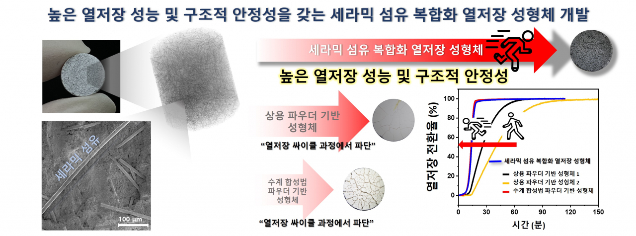 높은 열저장 성능 및 내구성을 갖는 세라믹 섬유 복합화 MgO 성형체.[GIST 제공]