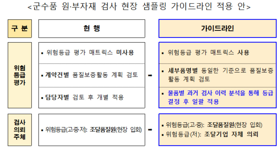 조달품질원(백호성원장) 군수품 제조에 필요한 원·부자재 검사 현장 샘플링 가이드라인.