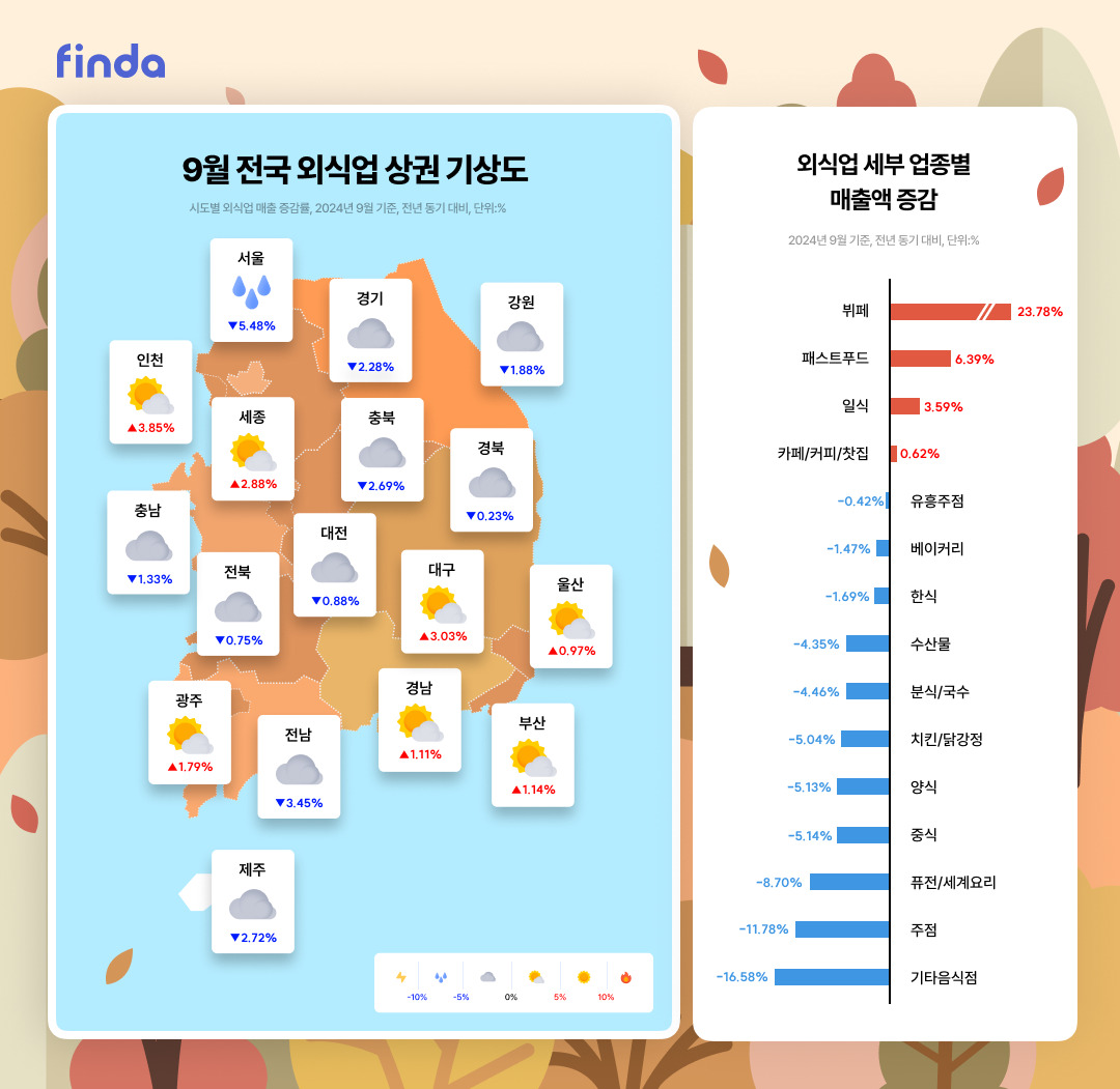 “비싸서 못먹겠다” 소비심리 위축에 9월 서울 외식업 매출 5.48% 감소