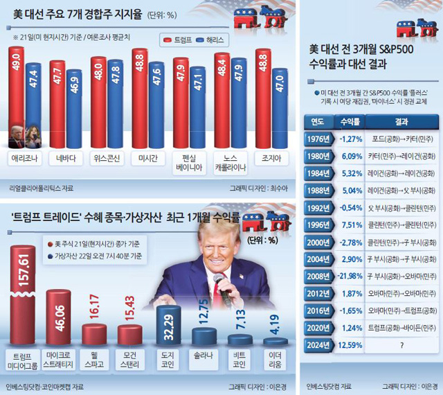 베팅사이트 “트럼프 승리 64%”...요동치는 비트코인 가격 [투자, 지정학]